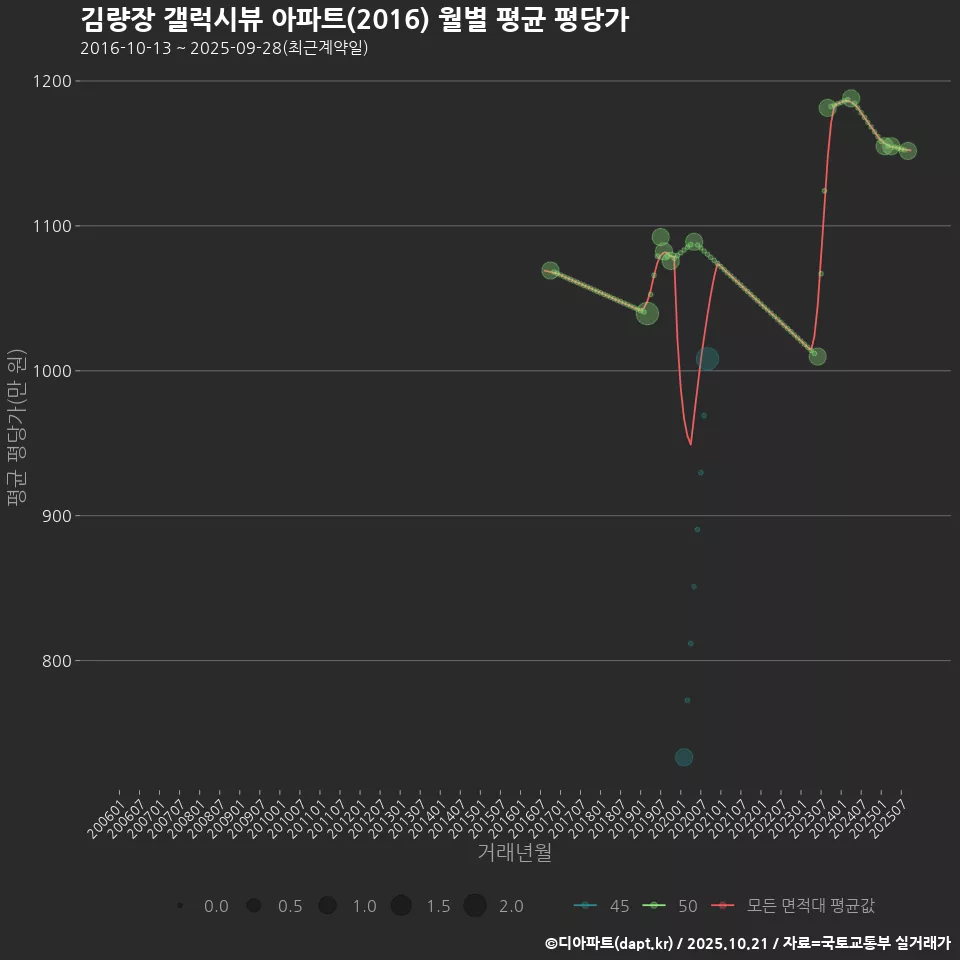 김량장 갤럭시뷰 아파트(2016) 월별 평균 평당가