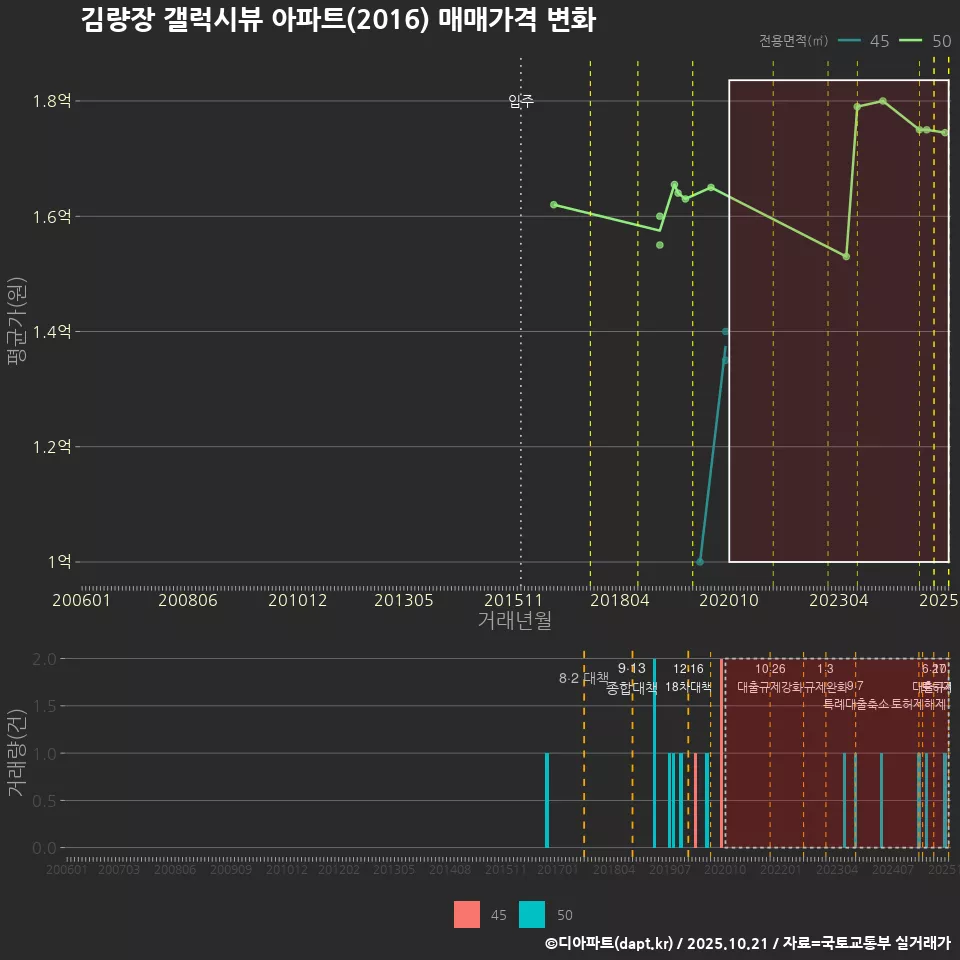 김량장 갤럭시뷰 아파트(2016) 매매가격 변화