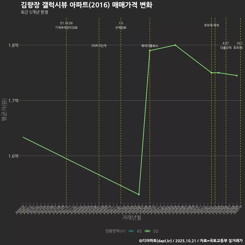 김량장 갤럭시뷰 아파트(2016) 매매가격 변화