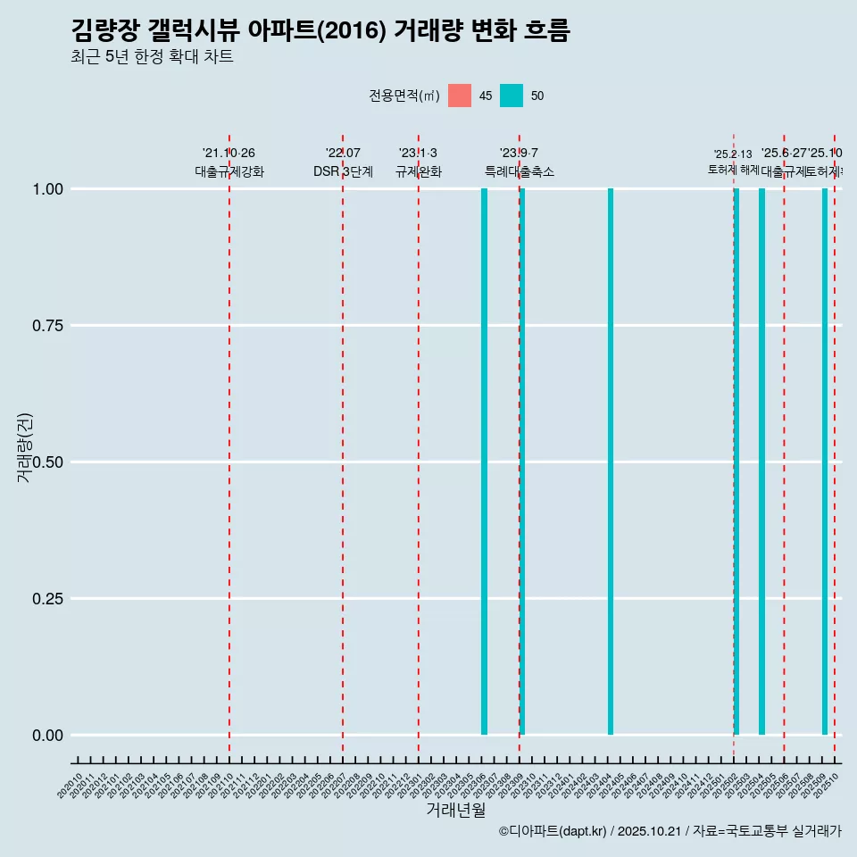 김량장 갤럭시뷰 아파트(2016) 거래량 변화 흐름