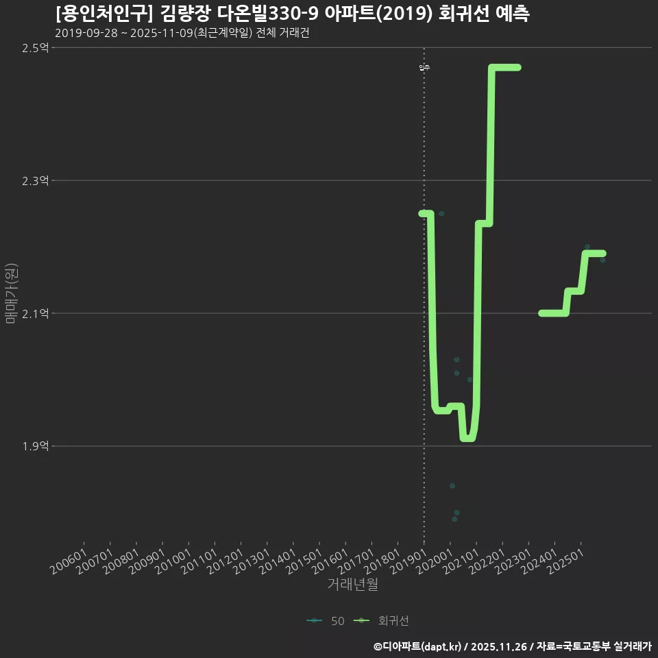 [용인처인구] 김량장 다온빌330-9 아파트(2019) 회귀선 예측
