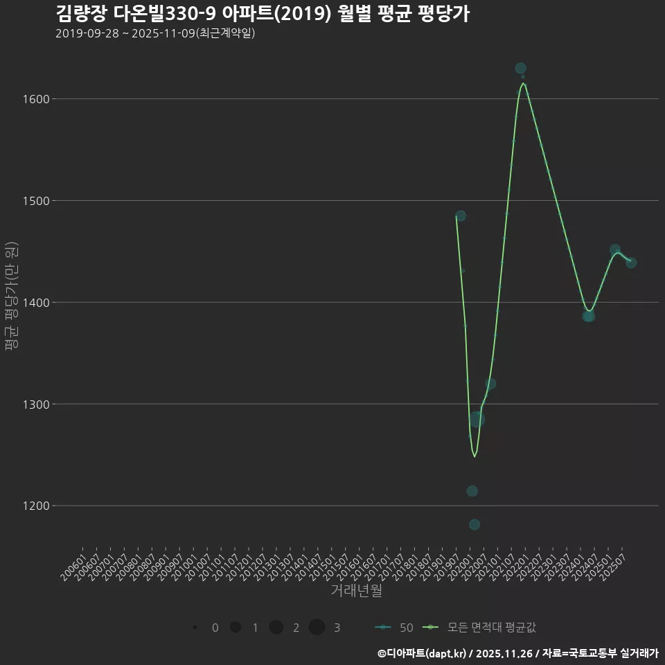 김량장 다온빌330-9 아파트(2019) 월별 평균 평당가