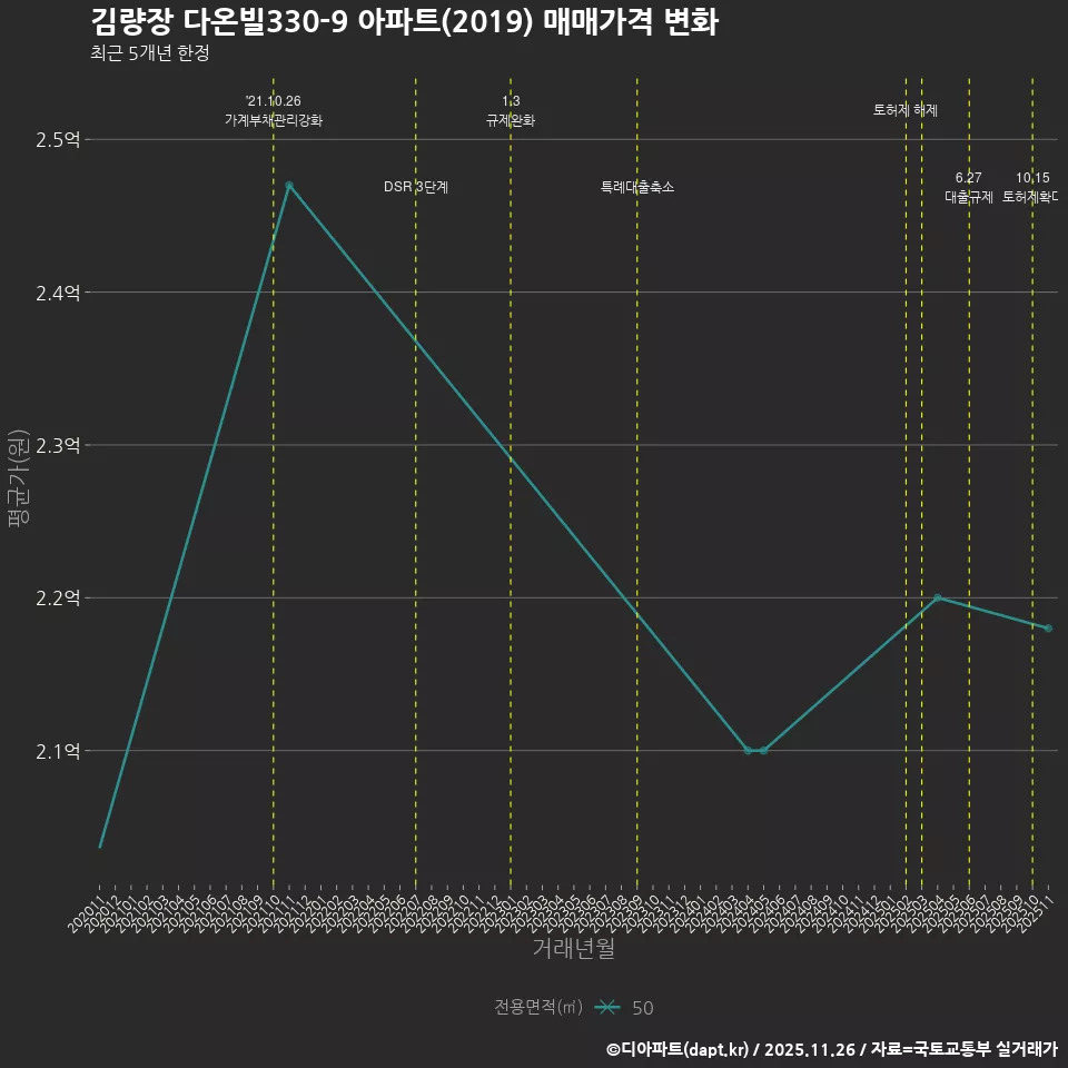김량장 다온빌330-9 아파트(2019) 매매가격 변화
