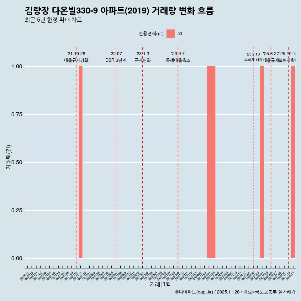 김량장 다온빌330-9 아파트(2019) 거래량 변화 흐름