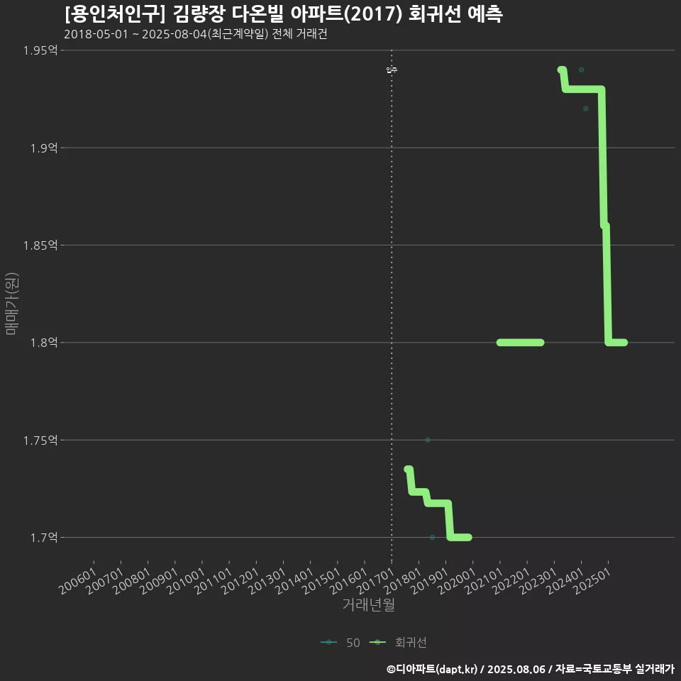[용인처인구] 김량장 다온빌 아파트(2017) 회귀선 예측