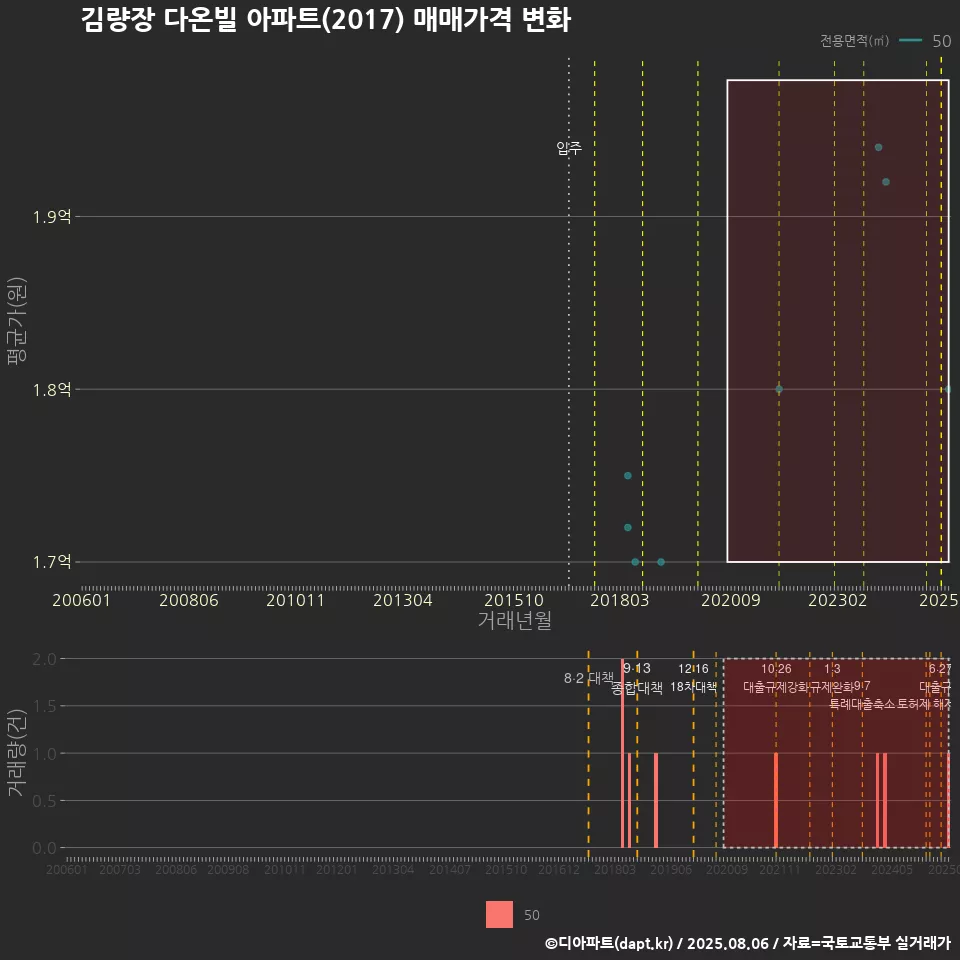 김량장 다온빌 아파트(2017) 매매가격 변화