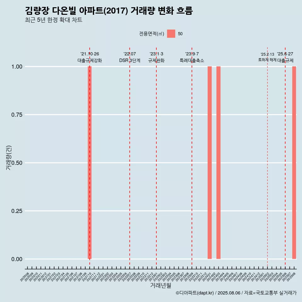 김량장 다온빌 아파트(2017) 거래량 변화 흐름