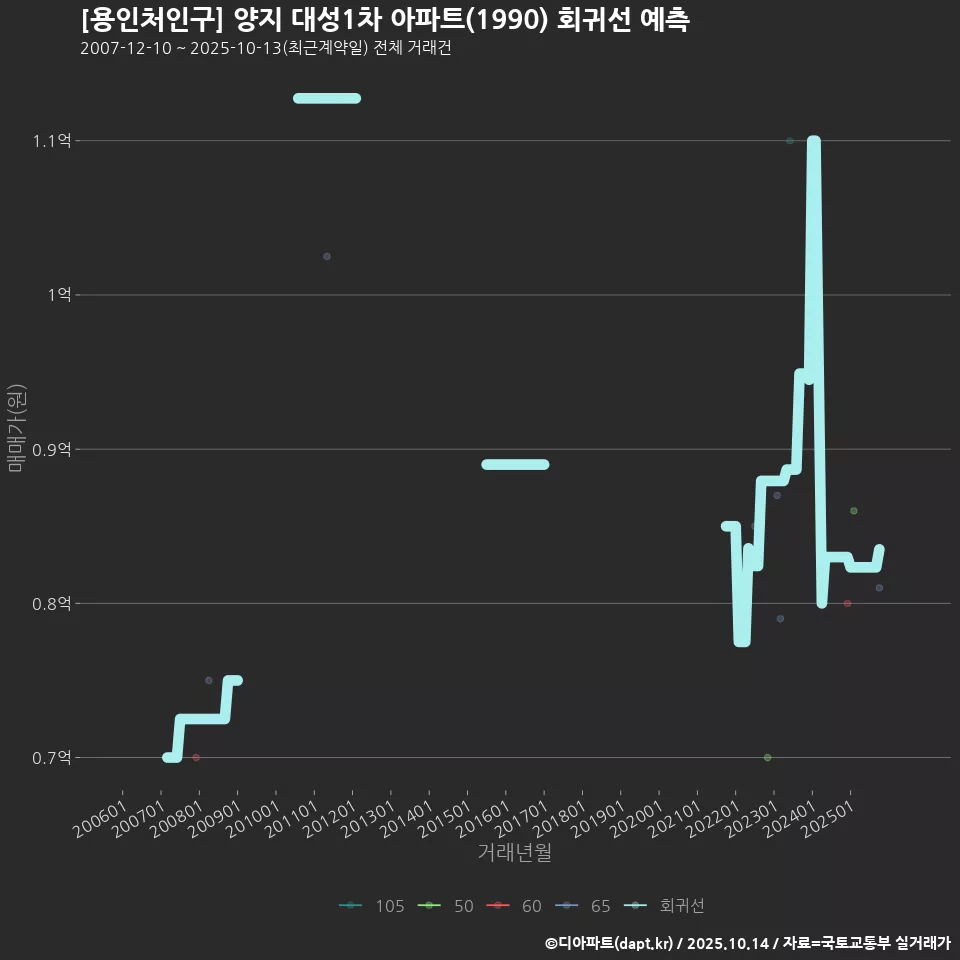 [용인처인구] 양지 대성1차 아파트(1990) 회귀선 예측