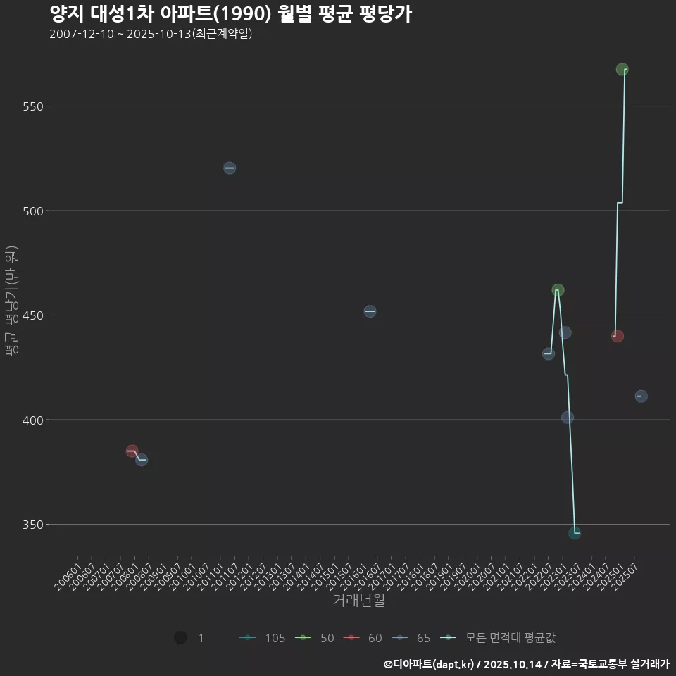 양지 대성1차 아파트(1990) 월별 평균 평당가