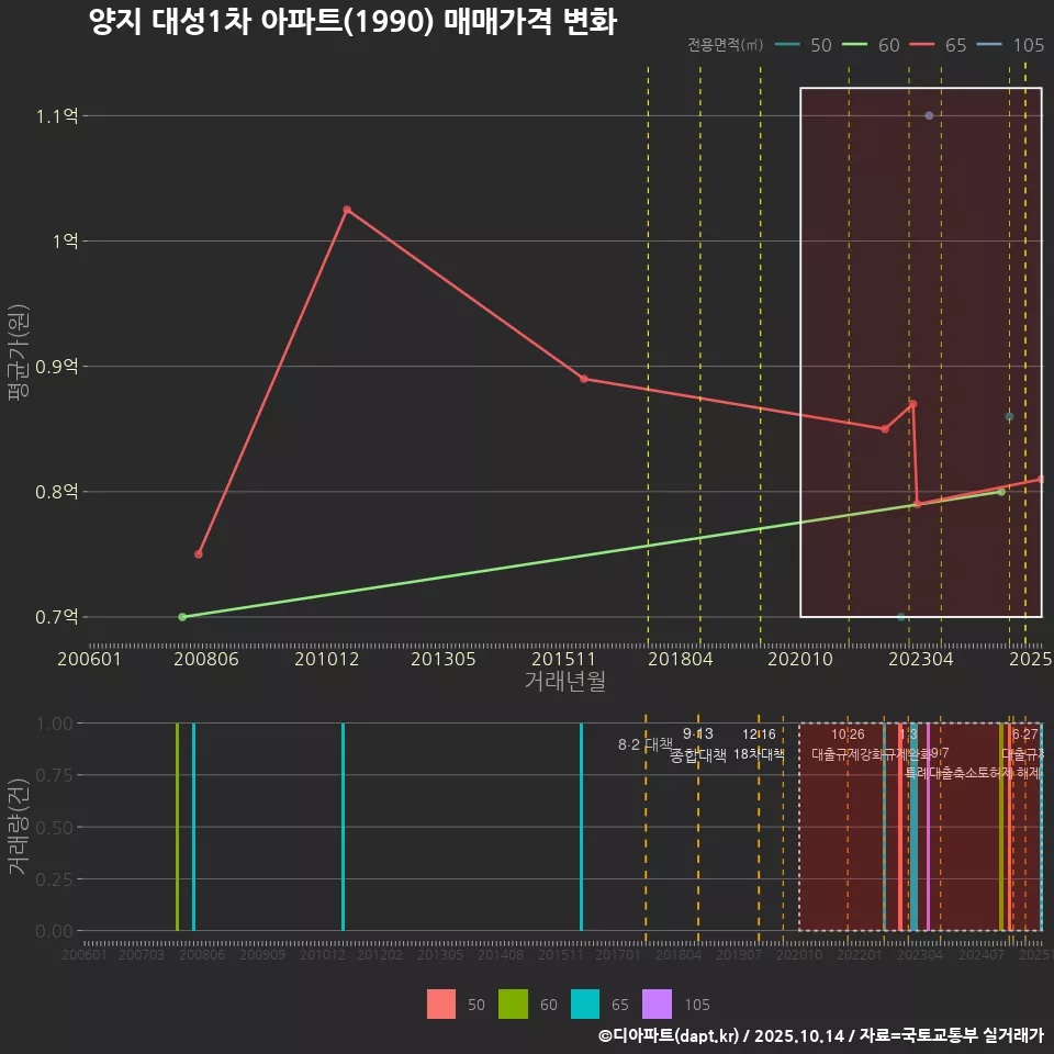 양지 대성1차 아파트(1990) 매매가격 변화