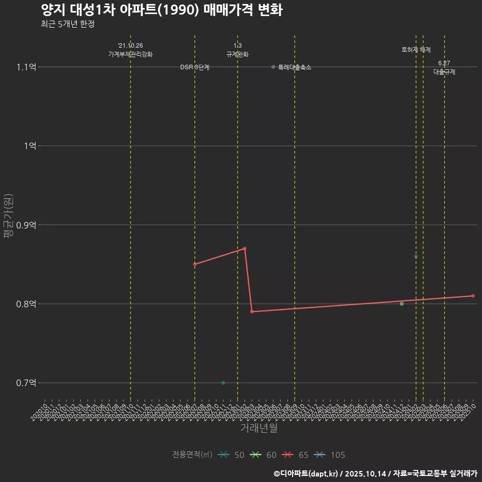 양지 대성1차 아파트(1990) 매매가격 변화