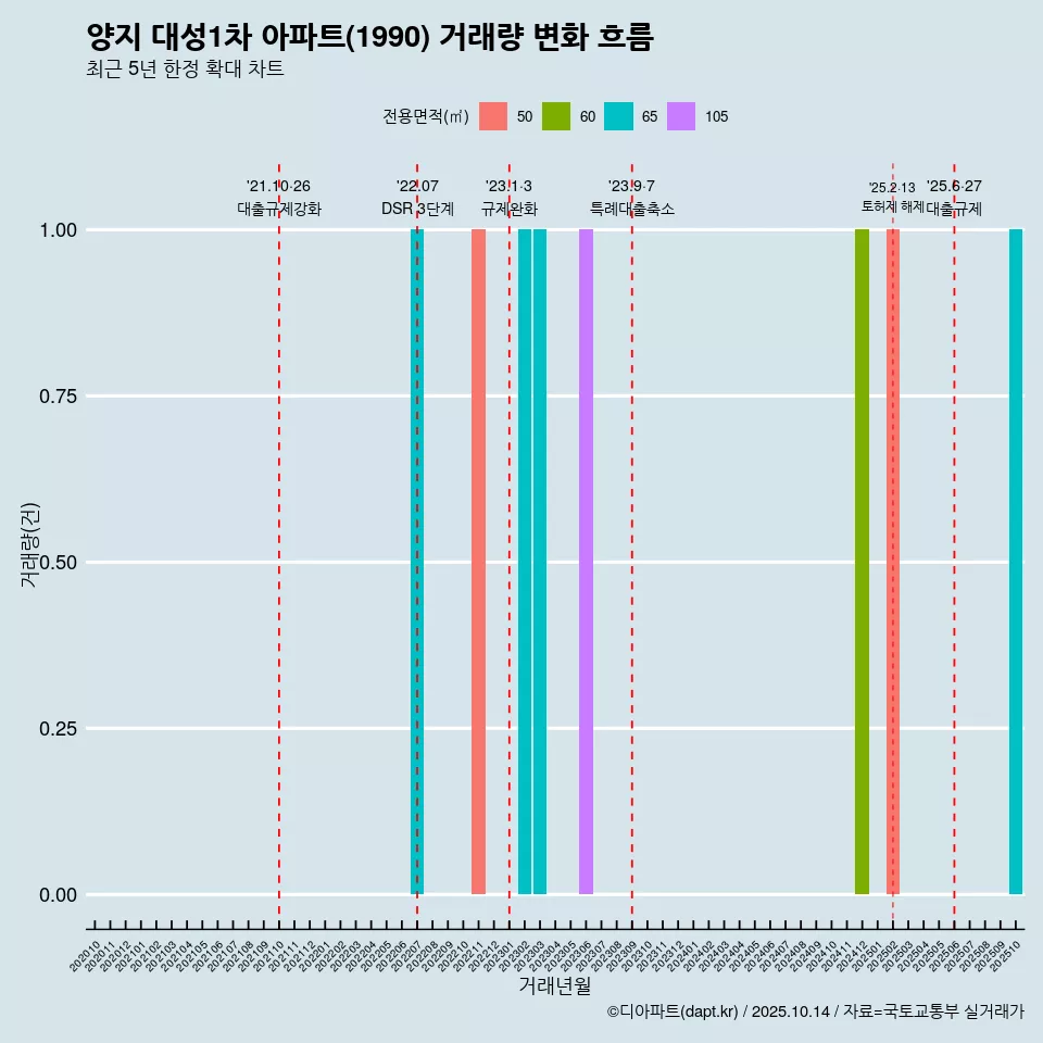 양지 대성1차 아파트(1990) 거래량 변화 흐름