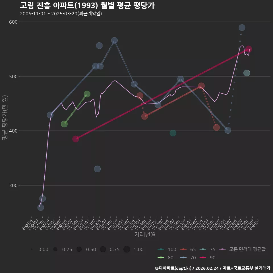 고림 진흥 아파트(1993) 월별 평균 평당가