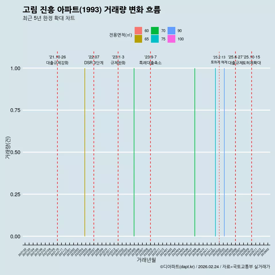 고림 진흥 아파트(1993) 거래량 변화 흐름