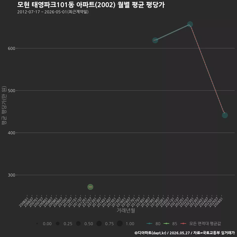 모현 태영파크101동 아파트(2002) 월별 평균 평당가