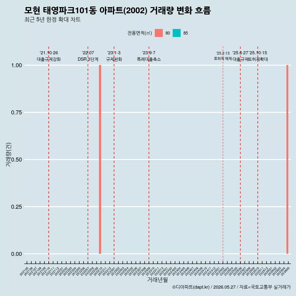 모현 태영파크101동 아파트(2002) 거래량 변화 흐름