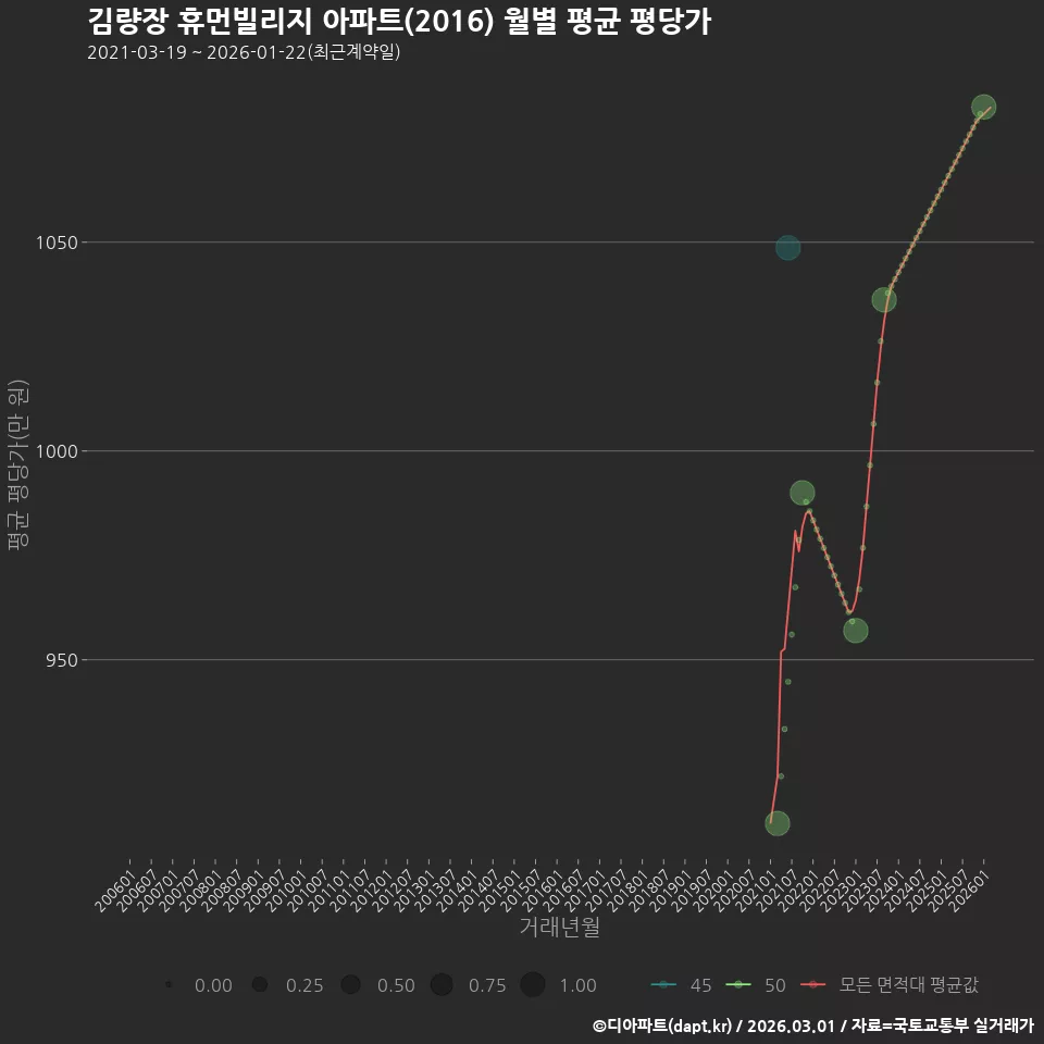 김량장 휴먼빌리지 아파트(2016) 월별 평균 평당가
