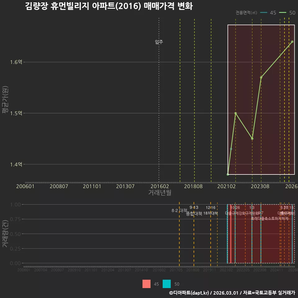 김량장 휴먼빌리지 아파트(2016) 매매가격 변화