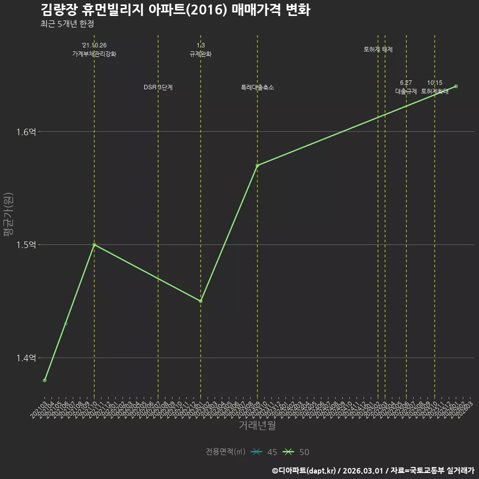 김량장 휴먼빌리지 아파트(2016) 매매가격 변화