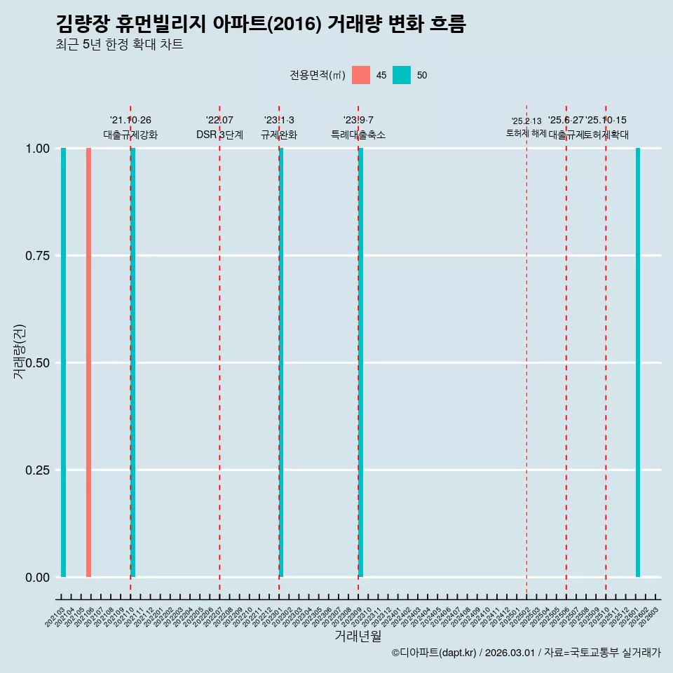 김량장 휴먼빌리지 아파트(2016) 거래량 변화 흐름