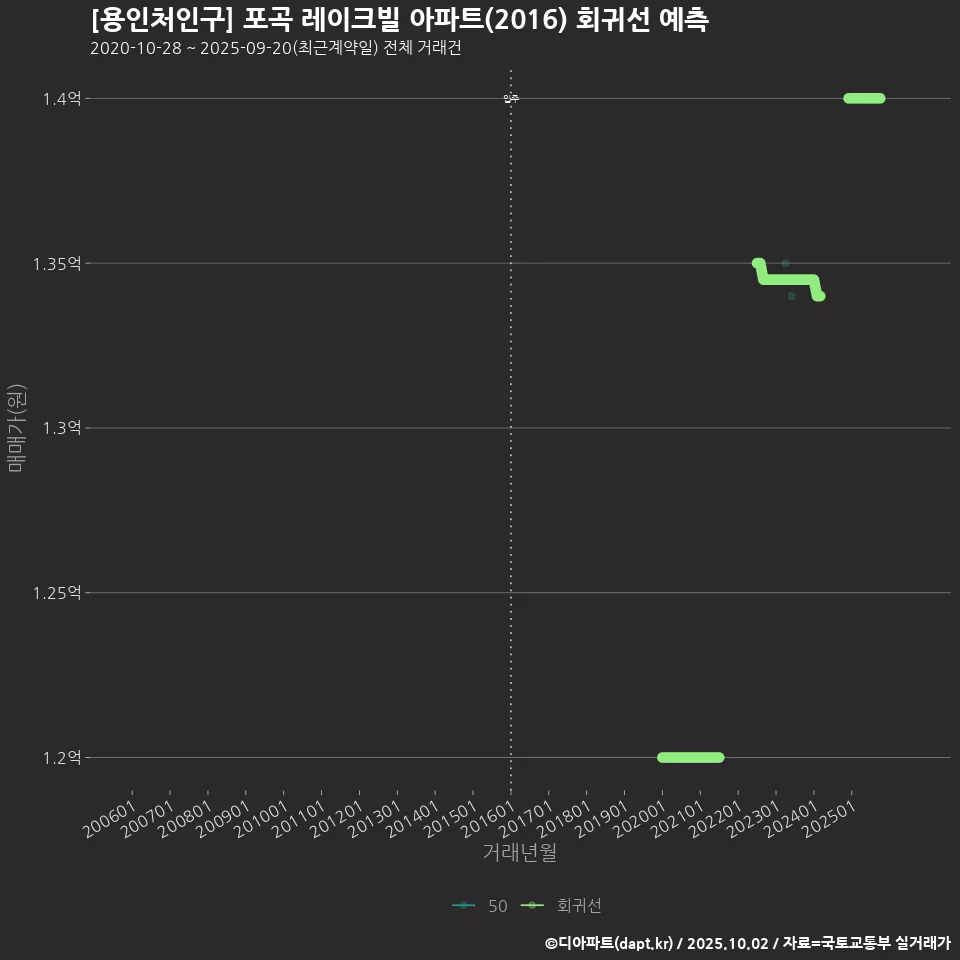 [용인처인구] 포곡 레이크빌 아파트(2016) 회귀선 예측