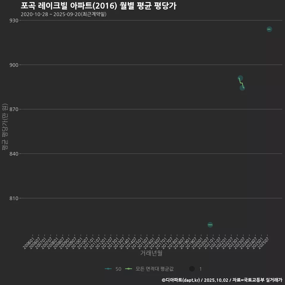 포곡 레이크빌 아파트(2016) 월별 평균 평당가