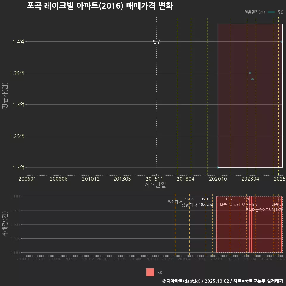 포곡 레이크빌 아파트(2016) 매매가격 변화