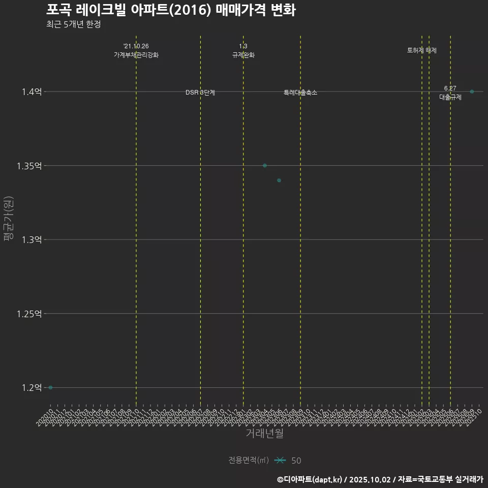 포곡 레이크빌 아파트(2016) 매매가격 변화