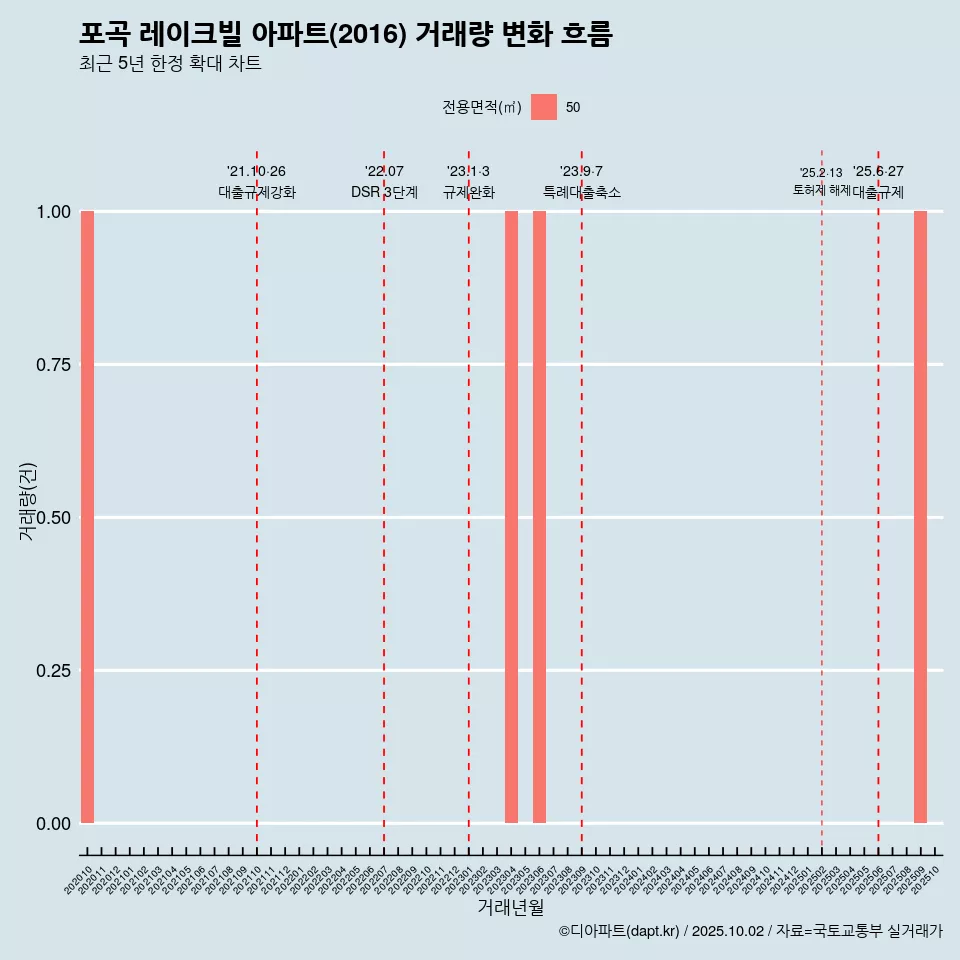 포곡 레이크빌 아파트(2016) 거래량 변화 흐름