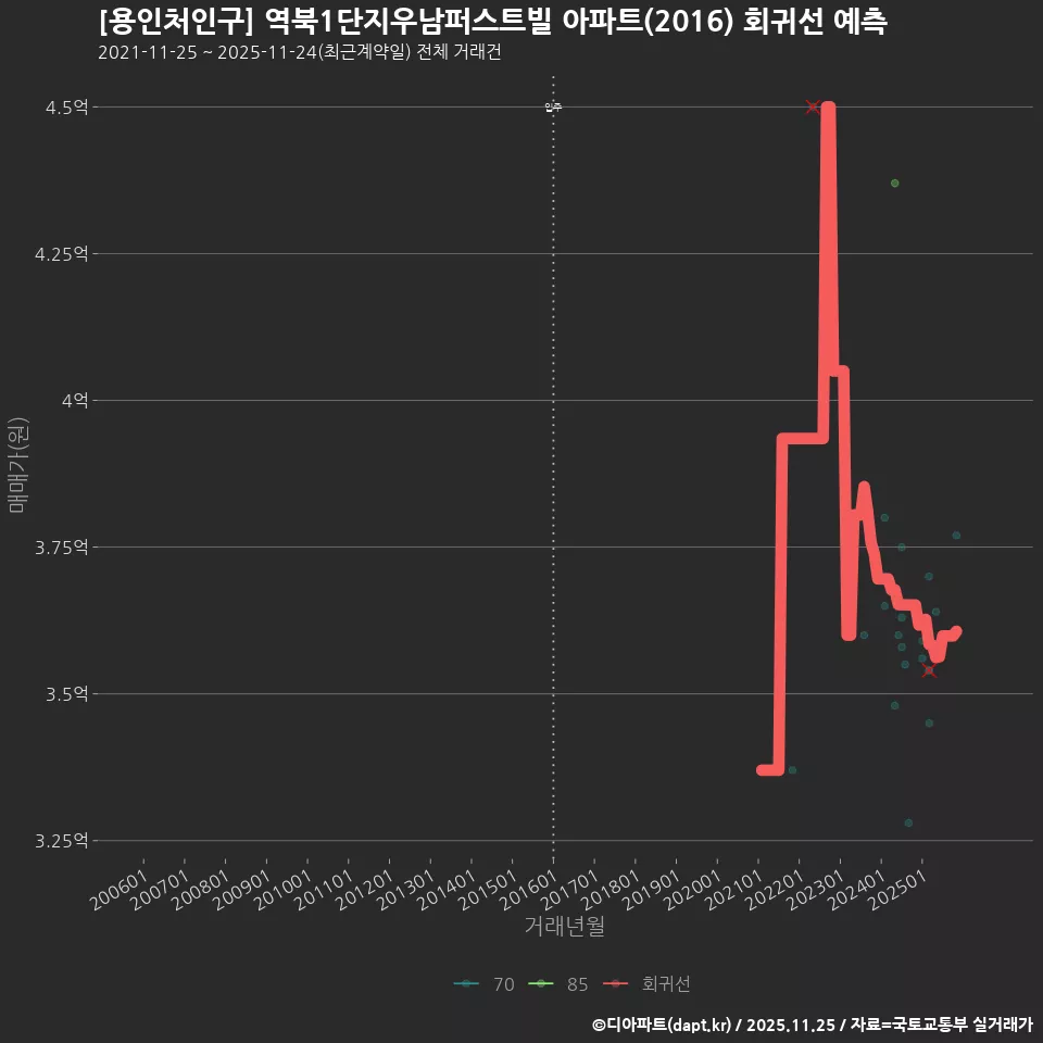 [용인처인구] 역북1단지우남퍼스트빌 아파트(2016) 회귀선 예측