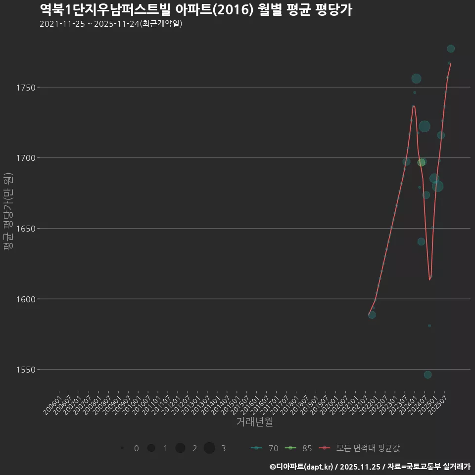 역북1단지우남퍼스트빌 아파트(2016) 월별 평균 평당가
