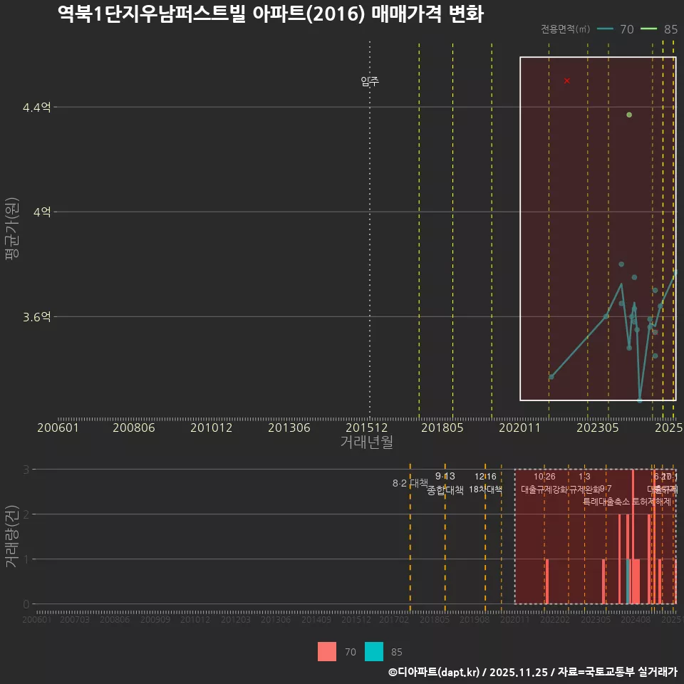 역북1단지우남퍼스트빌 아파트(2016) 매매가격 변화