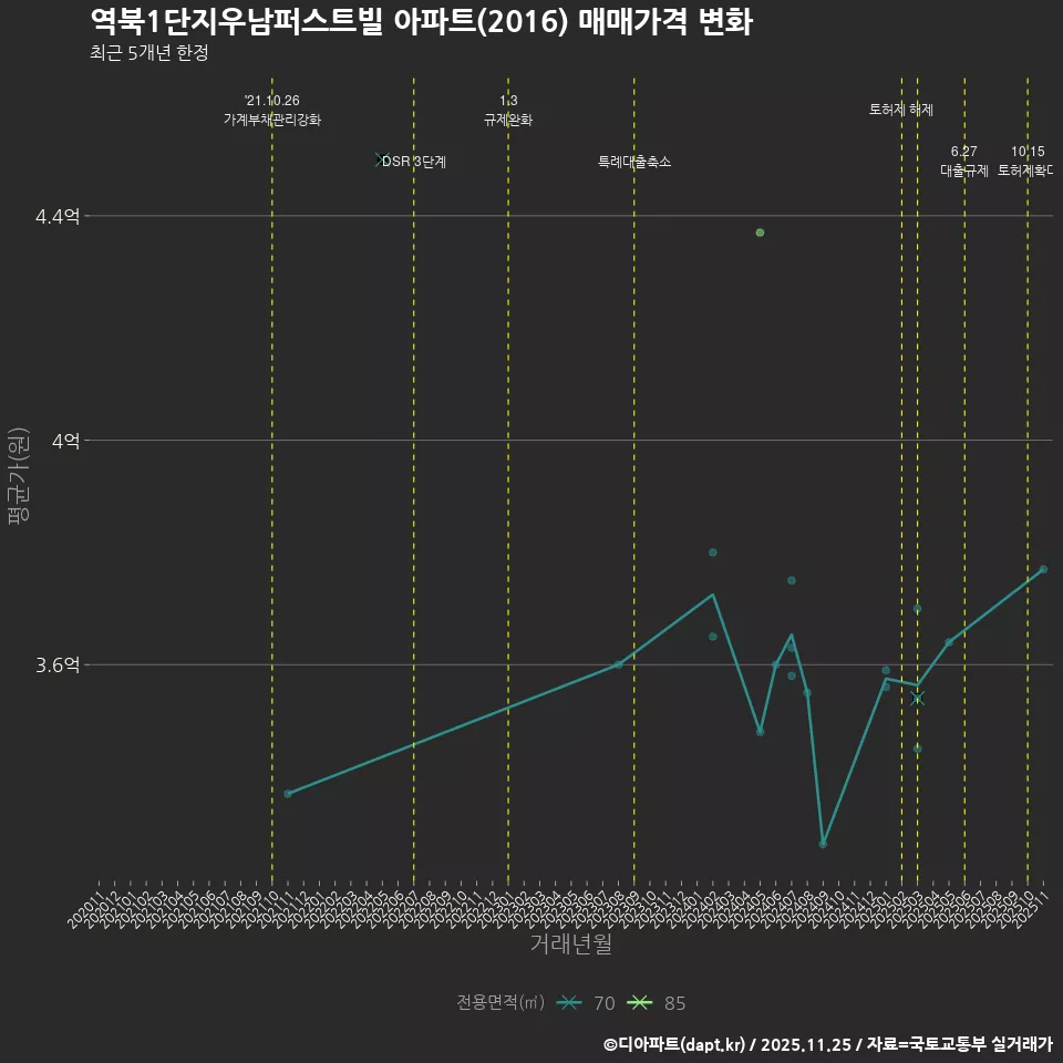 역북1단지우남퍼스트빌 아파트(2016) 매매가격 변화