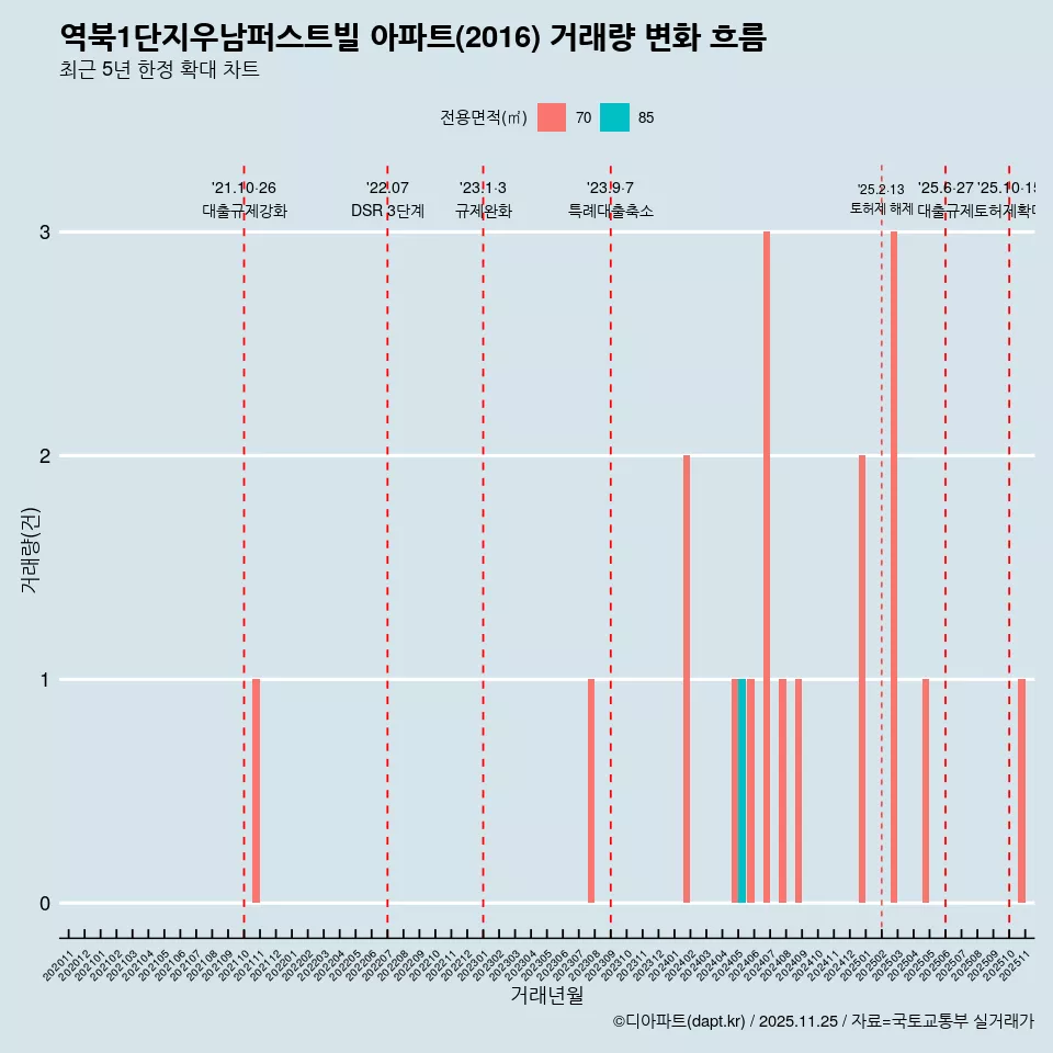 역북1단지우남퍼스트빌 아파트(2016) 거래량 변화 흐름