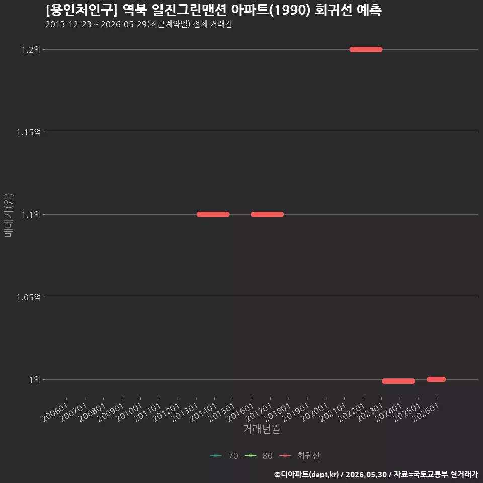 [용인처인구] 역북 일진그린맨션 아파트(1990) 회귀선 예측