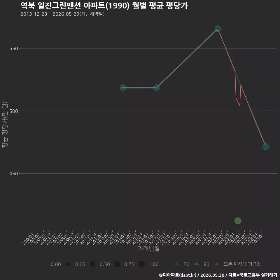 역북 일진그린맨션 아파트(1990) 월별 평균 평당가