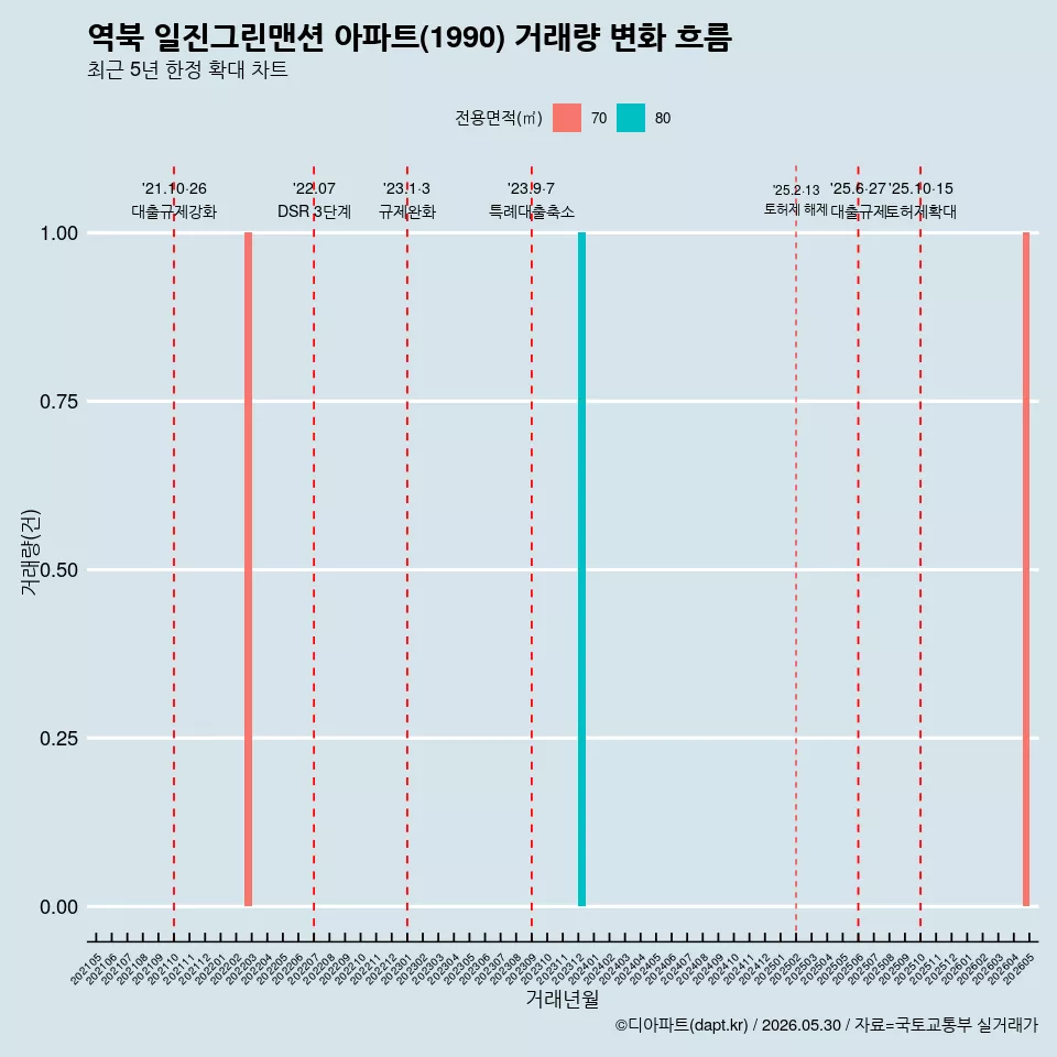 역북 일진그린맨션 아파트(1990) 거래량 변화 흐름