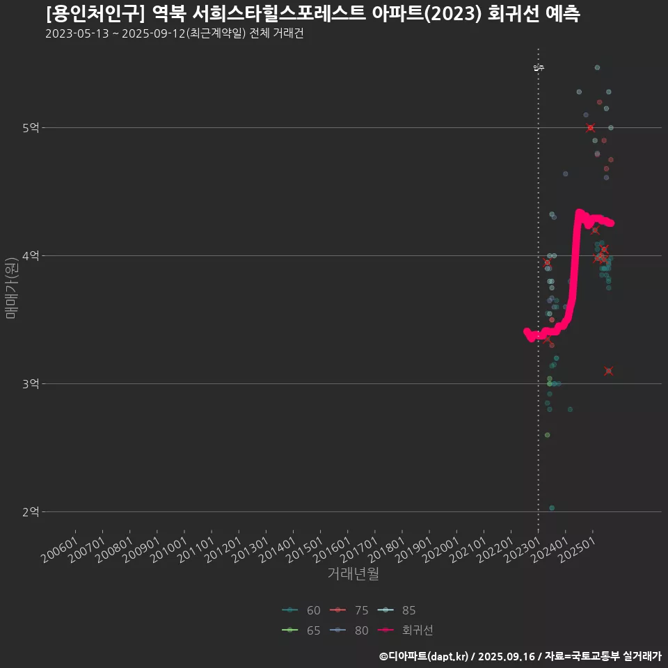 [용인처인구] 역북 서희스타힐스포레스트 아파트(2023) 회귀선 예측