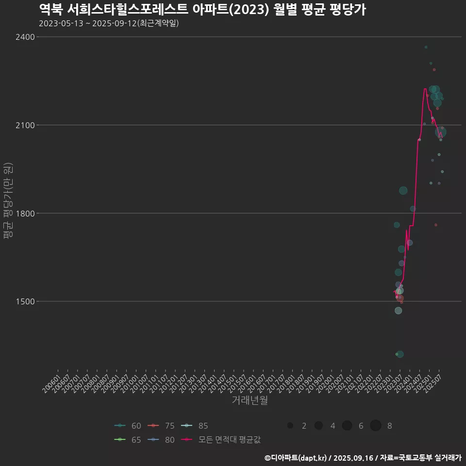 역북 서희스타힐스포레스트 아파트(2023) 월별 평균 평당가
