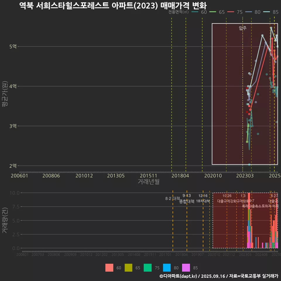 역북 서희스타힐스포레스트 아파트(2023) 매매가격 변화