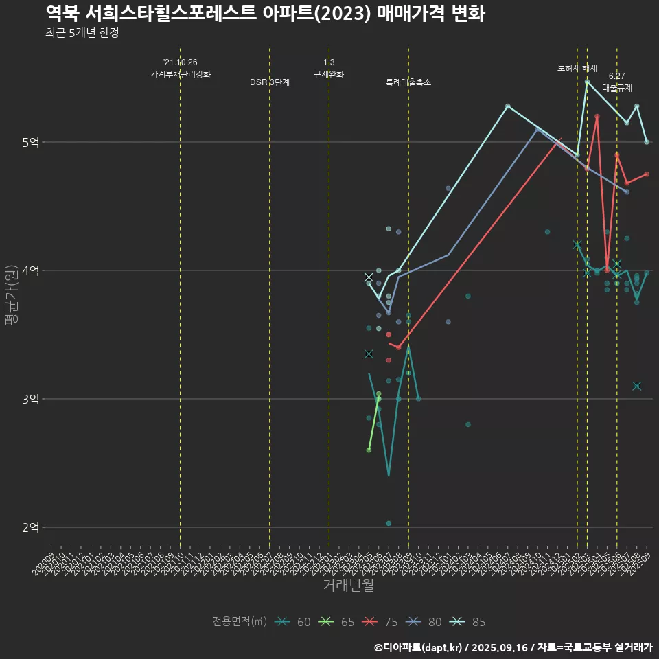 역북 서희스타힐스포레스트 아파트(2023) 매매가격 변화