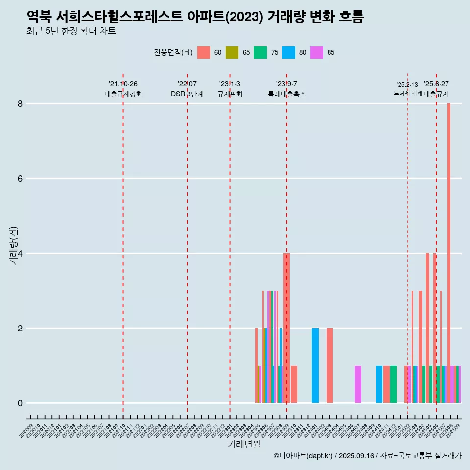 역북 서희스타힐스포레스트 아파트(2023) 거래량 변화 흐름
