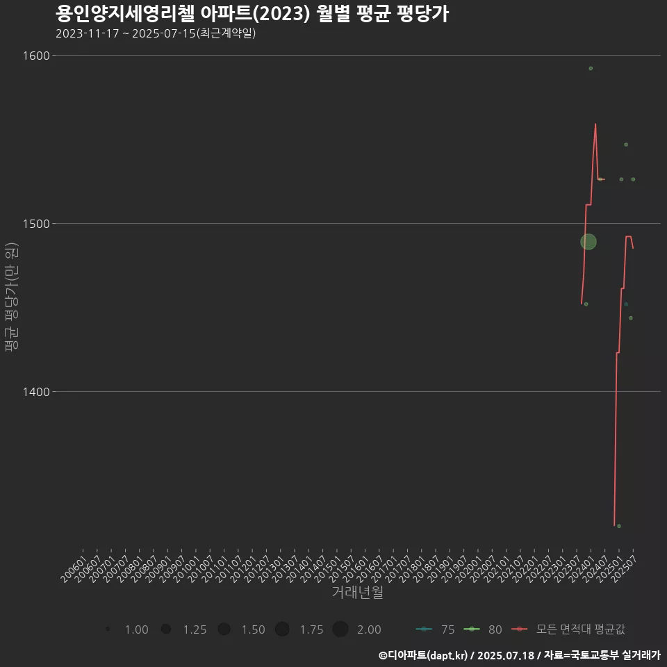 용인양지세영리첼 아파트(2023) 월별 평균 평당가