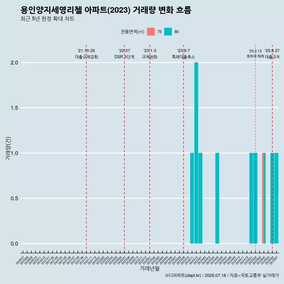 용인양지세영리첼 아파트(2023) 거래량 변화 흐름