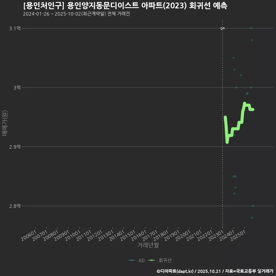 [용인처인구] 용인양지동문디이스트 아파트(2023) 회귀선 예측