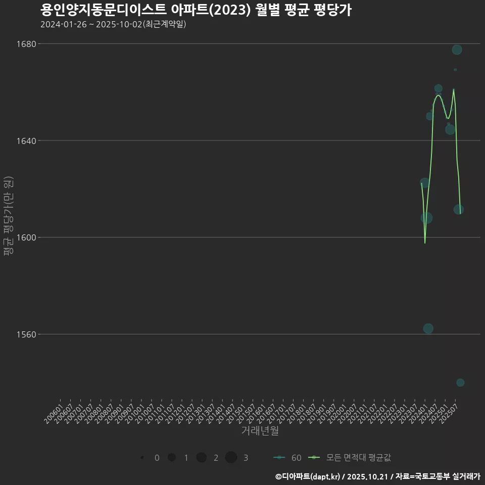 용인양지동문디이스트 아파트(2023) 월별 평균 평당가