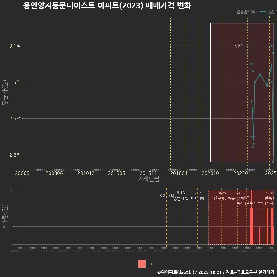 용인양지동문디이스트 아파트(2023) 매매가격 변화