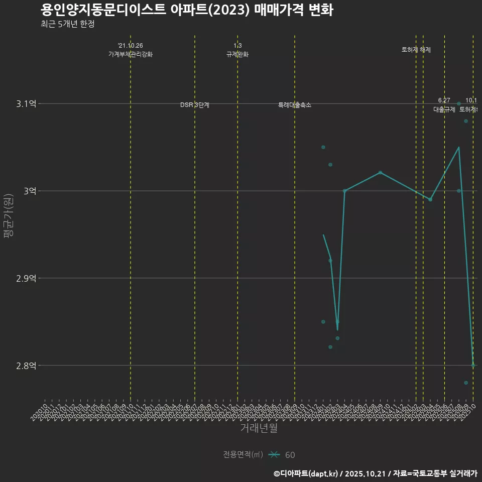 용인양지동문디이스트 아파트(2023) 매매가격 변화