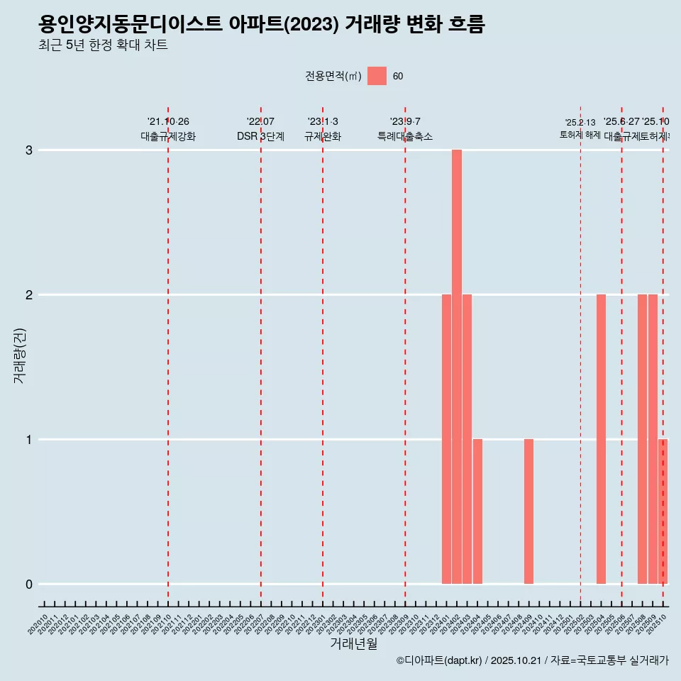 용인양지동문디이스트 아파트(2023) 거래량 변화 흐름