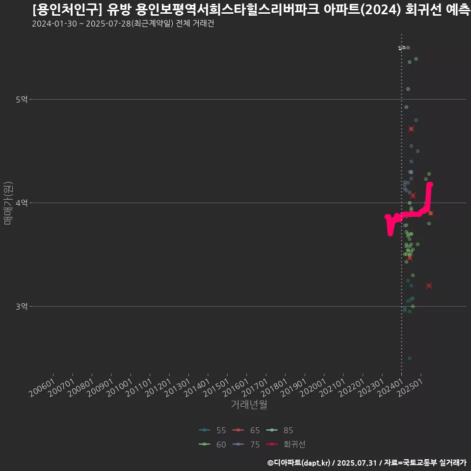 [용인처인구] 유방 용인보평역서희스타힐스리버파크 아파트(2024) 회귀선 예측